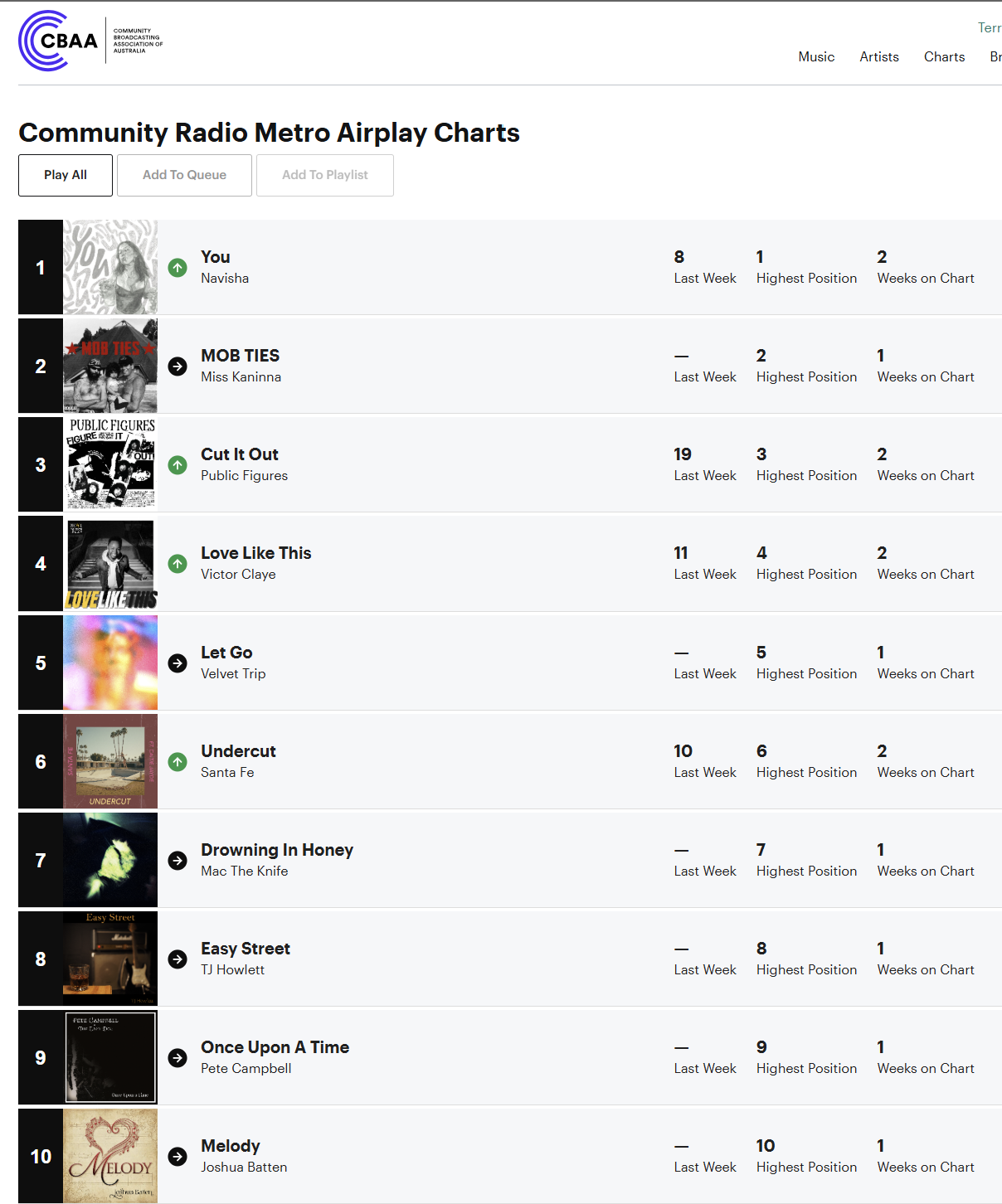 CBAA Community Radio Metro Airplay Chart, week ending 26 February 2026